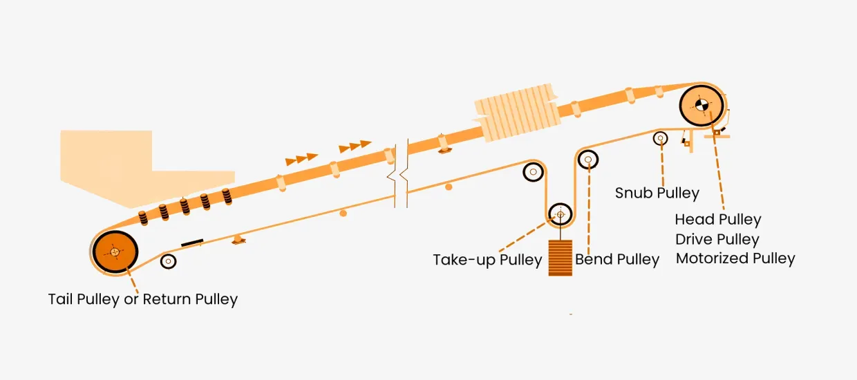 Conveyor Drum Pulley Components